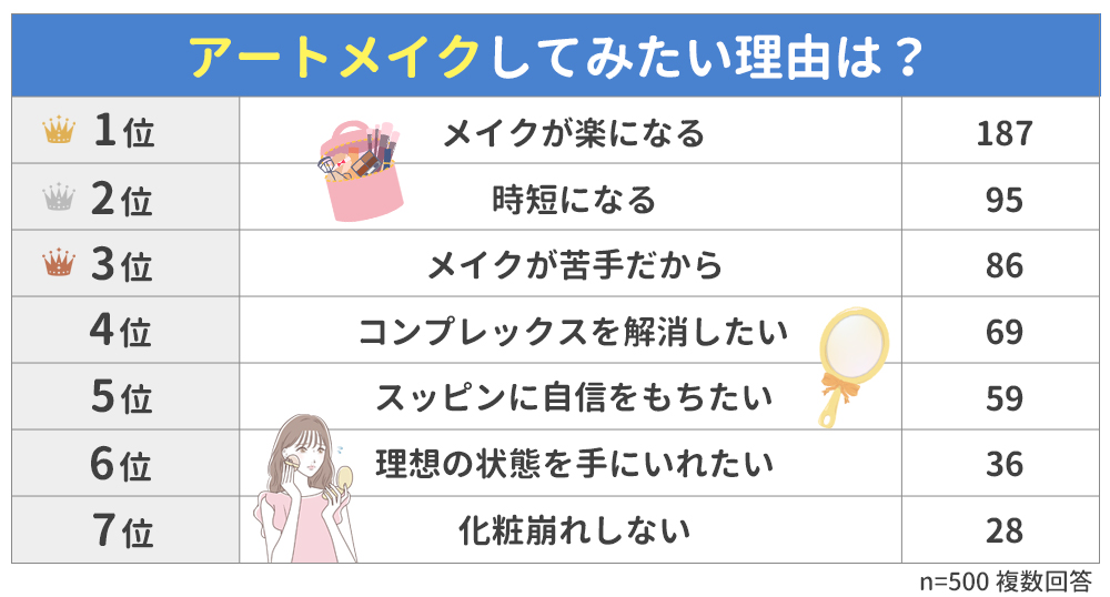 【アートメイクをしてみたい理由ランキング】女性500人アンケート調査