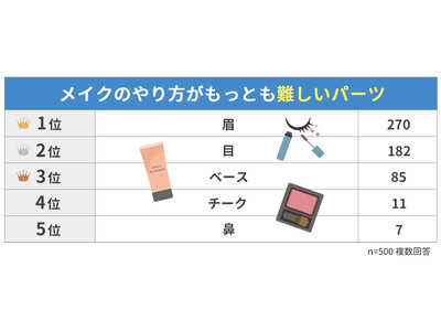 【メイクのやり方が難しいパーツランキング】女性500人アンケート調査