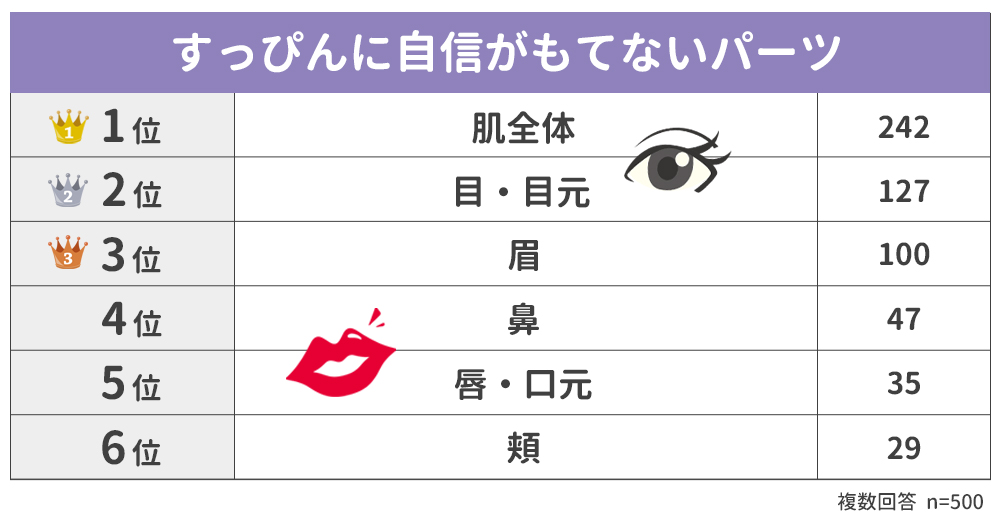 【すっぴんに自信がもてないパーツランキング】女性500人アンケート調査