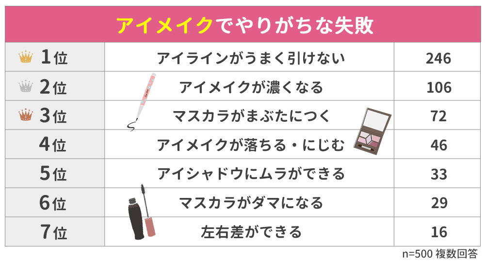 【アイメイクでやりがちな失敗ランキング】女性500人アンケート調査