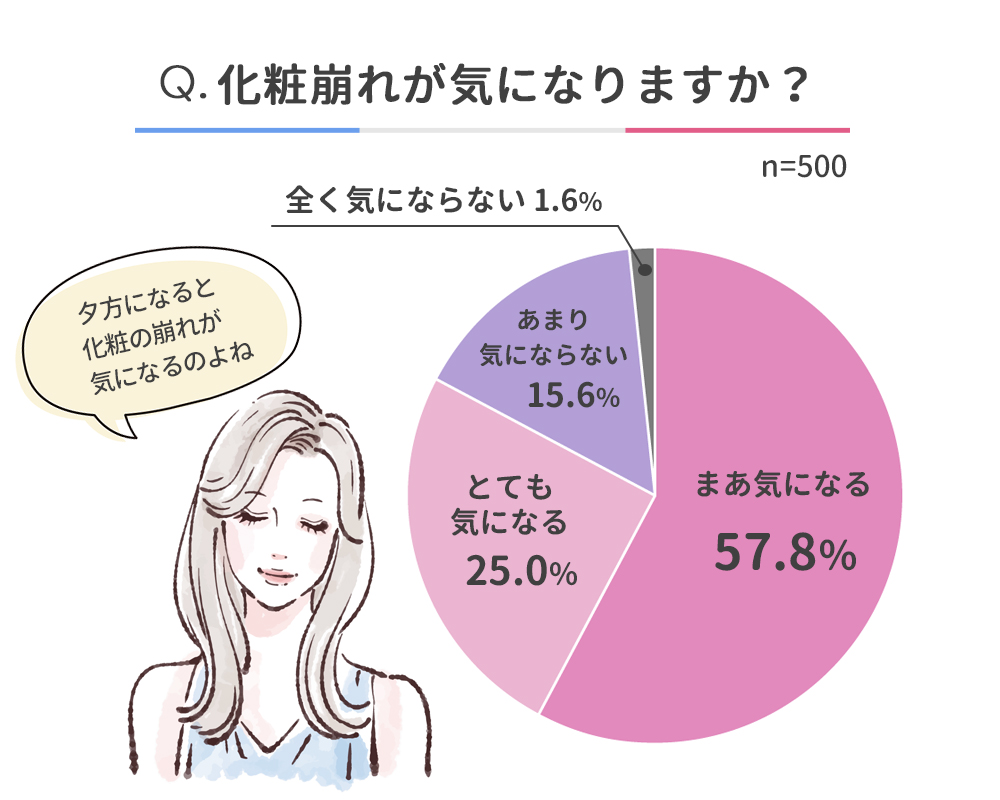 【化粧崩れしやすいパーツランキング】女性500人アンケート調査