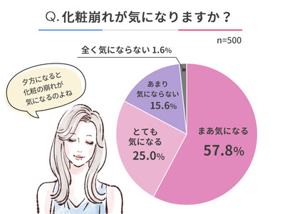 【化粧崩れしやすいパーツランキング】女性500人アンケート調査