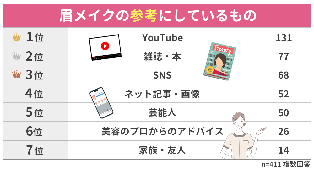 【眉＆眉メイクの悩みランキング】女性500人アンケート調査