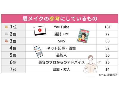 【眉＆眉メイクの悩みランキング】女性500人アンケート調査