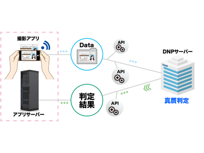 Anyca、さらなる安心安全の向上のため運転免許証の真贋判定を補助する機能を導入