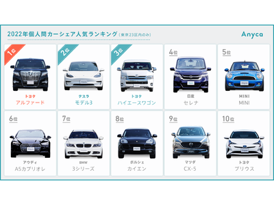 Anycaカーシェア人気車種ランキング2022を発表