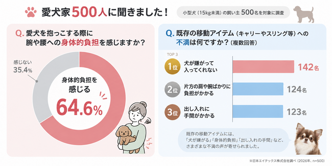 【愛犬家500人調査】6割超が悩む犬の抱っこ負担。乗せるだけの「犬用ヒップシート」が動物愛護週間にチャリティ実施