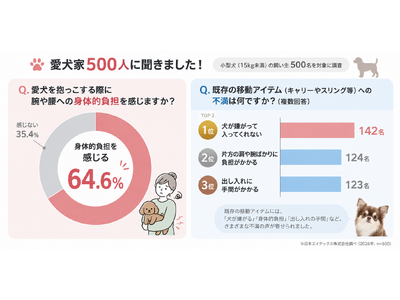 【愛犬家500人調査】6割超が悩む犬の抱っこ負担。乗せるだけの「犬用ヒップシート」が動物愛護週間にチャリティ実施