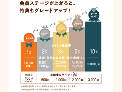 ピエトロのアプリポイント「PIETRO Fun! Point」2026年1月よりリニューアル