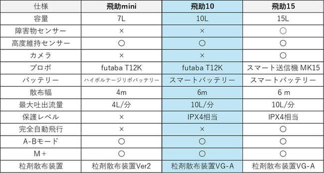「飛助10」新登場 ～確かな散布性能と扱いやすさを両立～