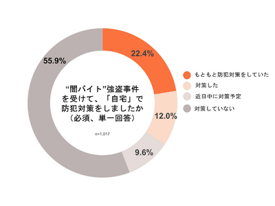 ＜闇バイト強盗に伴う防犯対策実態調査＞約3割が実家の家族と「防犯対策について話をした」と回答