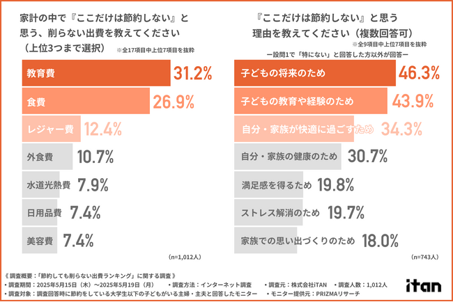 【子育て家庭の葛藤】物価高でも「教育費だけは削れない」が最多！どうすれば削らずにやりくりできる？家計を守る「知恵」と「選択」が明らかに