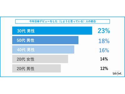 【最新調査】Waterfront 「日傘の利用実態調査 2025」猛暑の2025年、男性の日傘利用が増加！30代男性が最多