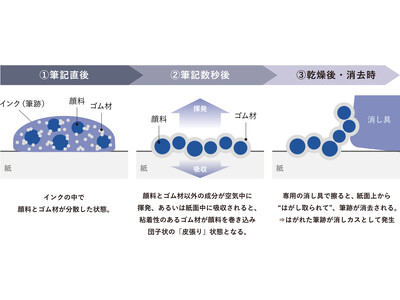 インクを「はがして消す」新発想！　『ケセラ ボールペン』