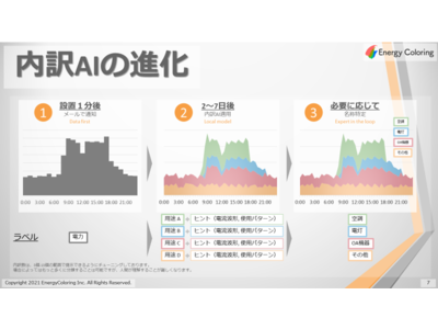 データがなくてDXできない？たった1つのセンサで5~15次元の時系列電力データを提供。