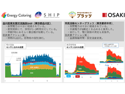 公共施設の電力見える化実証実験を開始