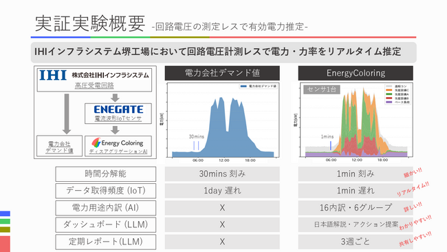 IHIインフラシステム堺工場で革新的EMSの実証実験開始
