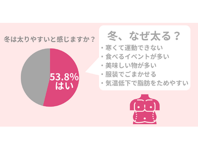 冬太りを避けたい！冬は実は痩せるチャンス？冬太りの原因と回避する方法を紹介