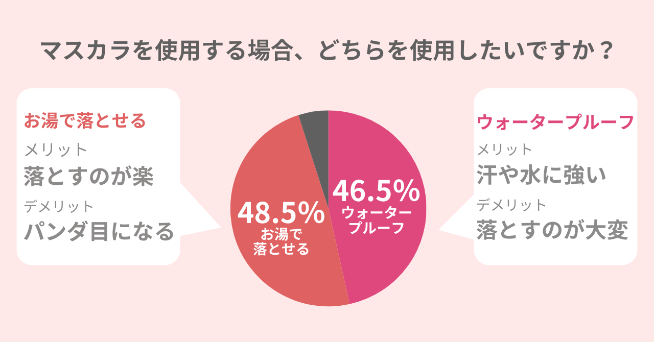 【調査】マスカラは「お湯落ち」or「ウォータープルーフ」どっちがいい？