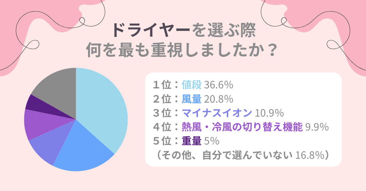 【注目】2024年こそドライヤーを買い換えよう！美髪になるための選び方を紹介