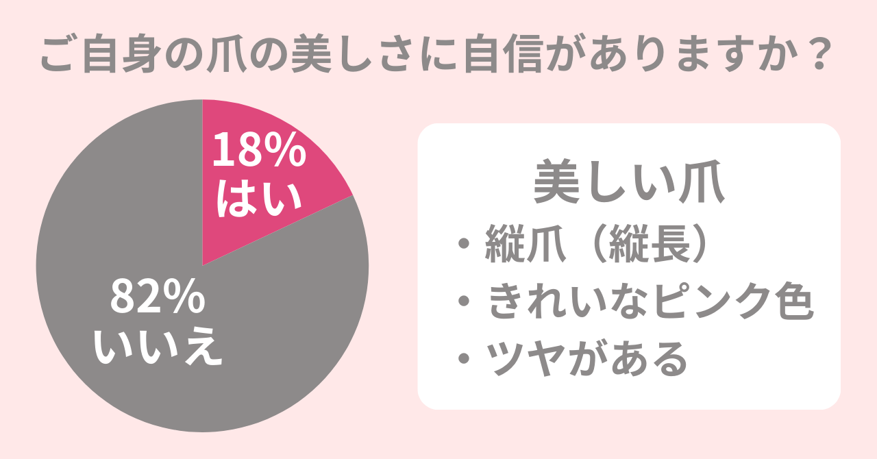 82％の女性が自身の爪の美しさに自信がない。美意識アップで美しい自爪を褒められよう！