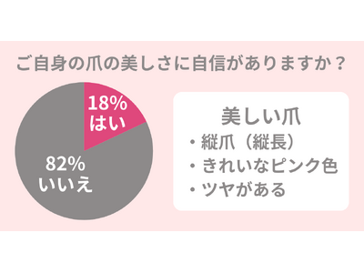 82％の女性が自身の爪の美しさに自信がない。美意識アップで美しい自爪を褒められよう！