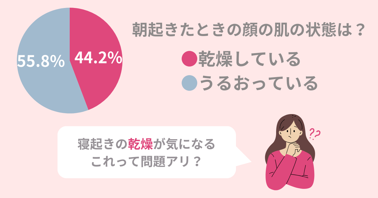 44.2％の女性が朝起きたら肌が乾燥している！うるおい肌になるためのスキンケアのポイントを紹介