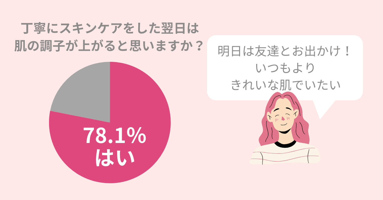 78.1％の女性が特別な日に肌を褒められたい。褒められ肌を作るための＜前日のスキンケア＞を紹介