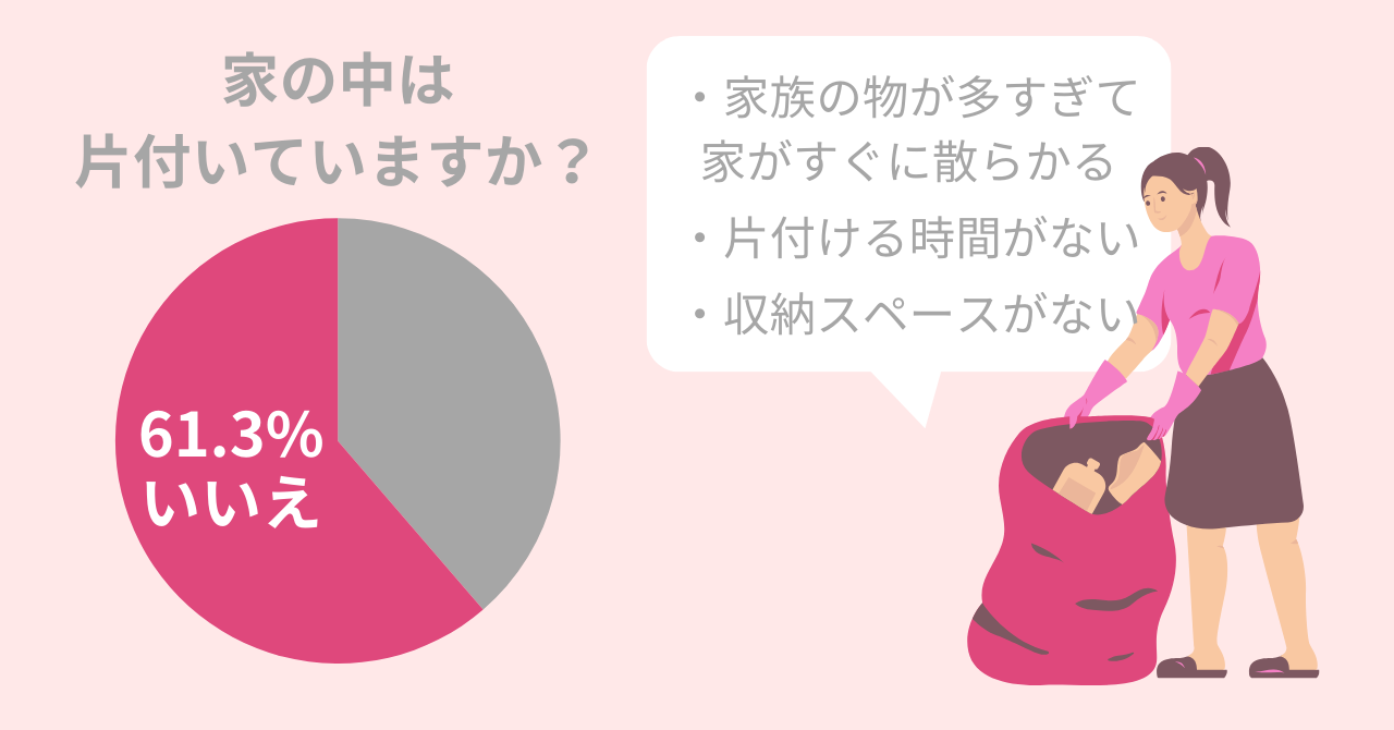 【調査】61.3％の家庭が片付いてない。解決するには「物を減らす」ことが重要？