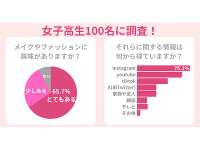 【女子高校生に調査】65.7％がメイクやファッションにとても興味がある。JKの美容事情とは！