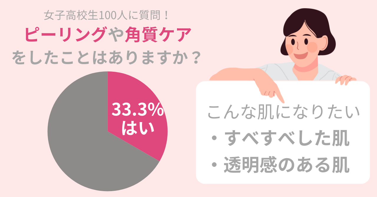 【女子高校生必見】33.3％のJKがピーリングや角質ケアをしたことがある！すべすべ、透明感のある肌を目指す