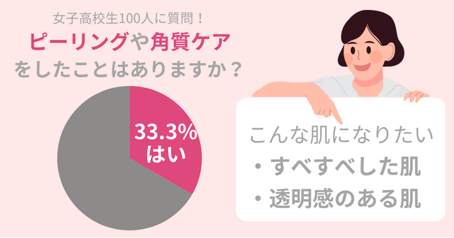 【女子高校生必見】33.3％のJKがピーリングや角質ケアをしたことがある！すべすべ、透明感のある肌を目指す