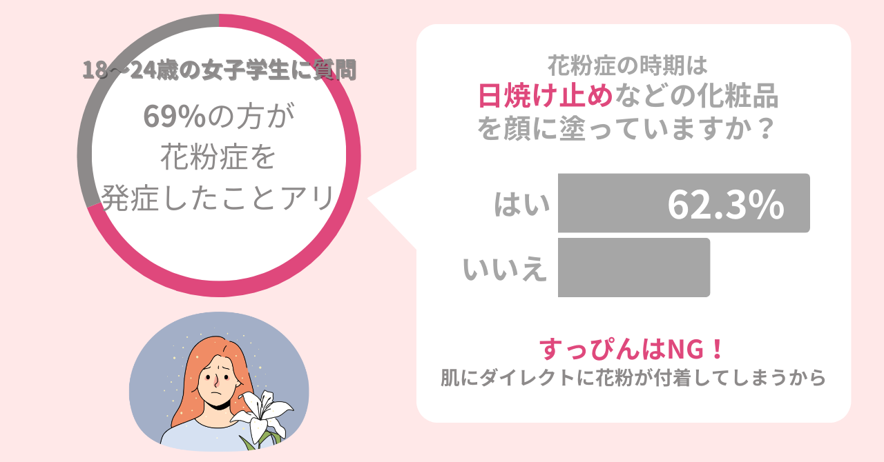 女子大学生に調査！69％の方が発症する花粉症。この時期は化粧を控えるべき？