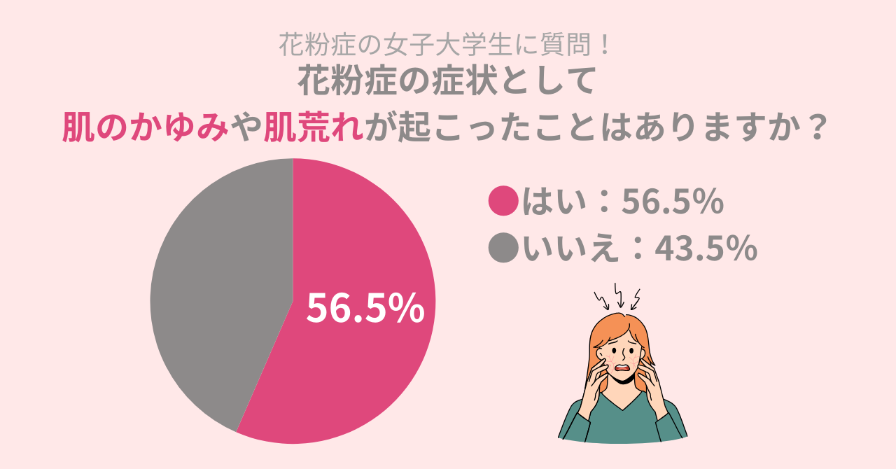 花粉症の女子学生のうち、56.5％の方が花粉で『ゆらぎ肌』に。今こそ行いたいスキンケアとは