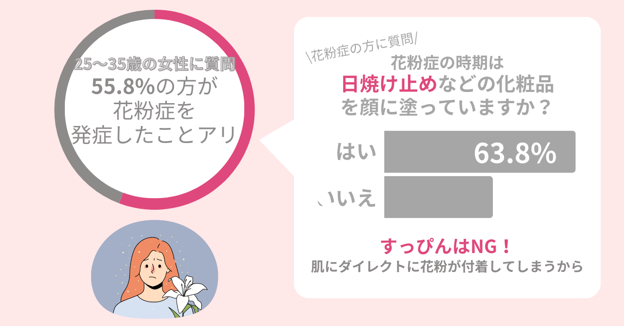 花粉症の女性のうち、63.8％がこの時期に化粧品を使用！すっぴんNGの理由とは。