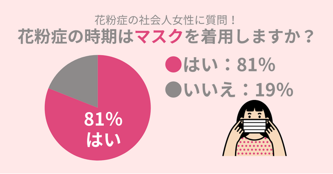 25～35歳の女性に調査！花粉症でマスクを付けている人は81％