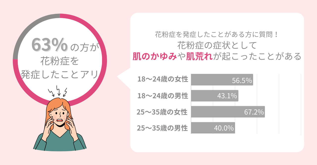 花粉症の方のうち、51.4％の人が「肌の症状」を経験！お花見シーズンの肌トラブルを回避するために行うべきは『守りのケア』