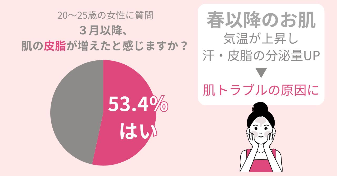 53.4%の女性が「3月以降、肌の皮脂が増加した」と感じる。春の肌トラブルは花粉以外にもアリ。