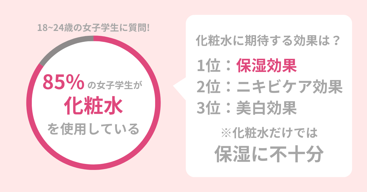 85％の女子大学生が『化粧水』を使用！最も期待されるのは『保湿効果』。化粧水だけでは不十分？