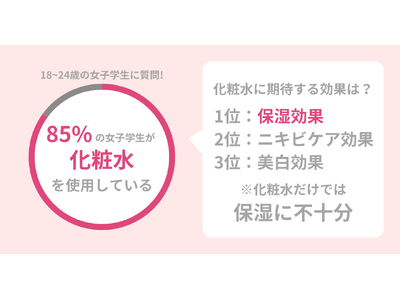 85％の女子大学生が『化粧水』を使用！最も期待されるのは『保湿効果』。化粧水だけでは不十分？