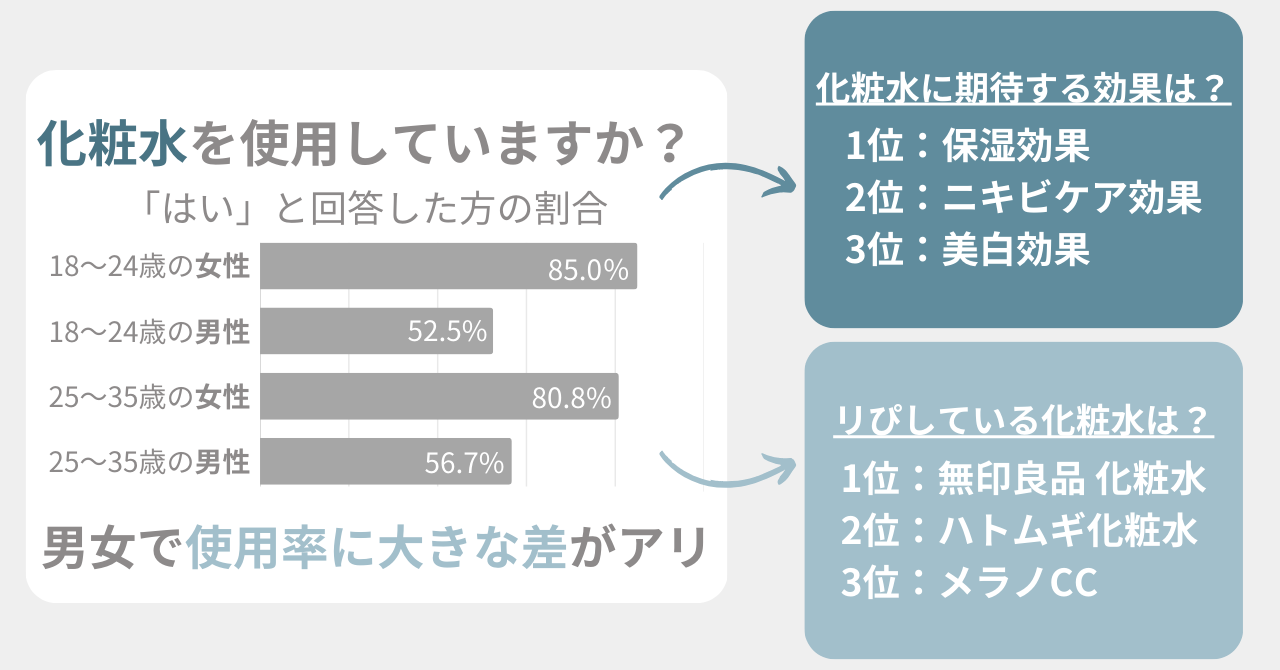 男女で化粧水の使用率に20～30％もの差アリ！リピートしたい化粧水を大調査