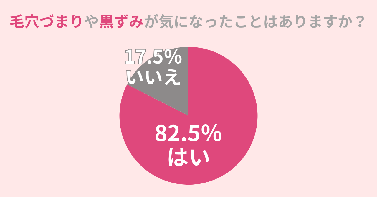 82.5％の女性が『毛穴づまりや黒ずみ』が気になった事アリ。清潔感あふれる肌を作るには