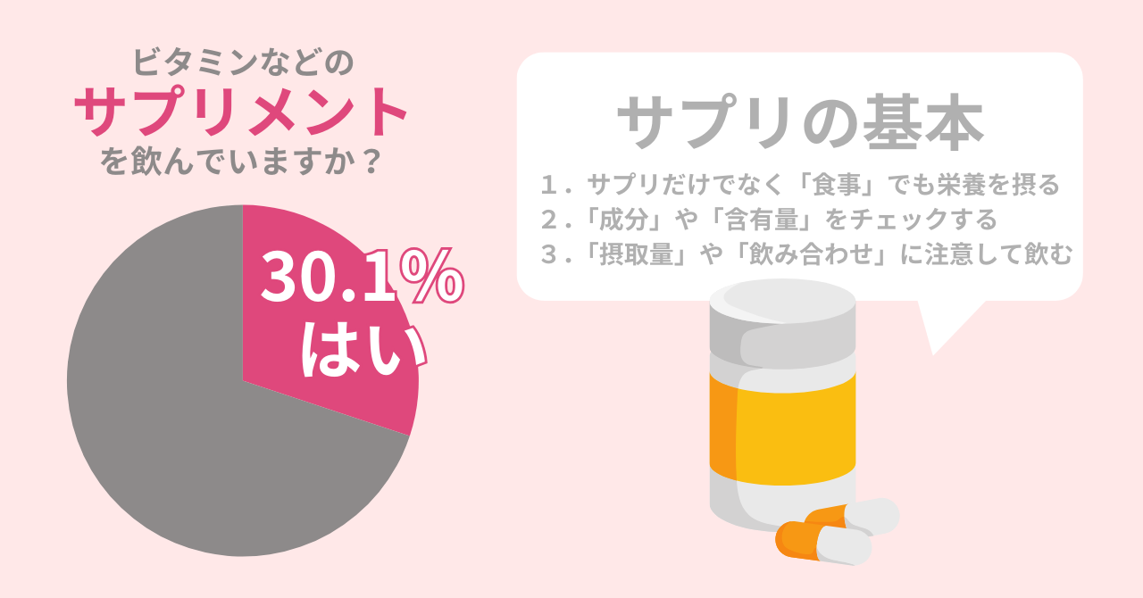 30.1％の女性が『サプリ』を飲んでいる！肌荒れ対策でサプリを飲む際の注意点とは。