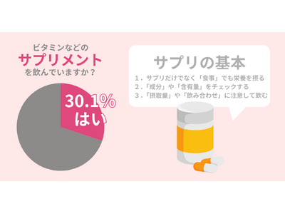 30.1％の女性が『サプリ』を飲んでいる！肌荒れ対策でサプリを飲む際の注意点とは。