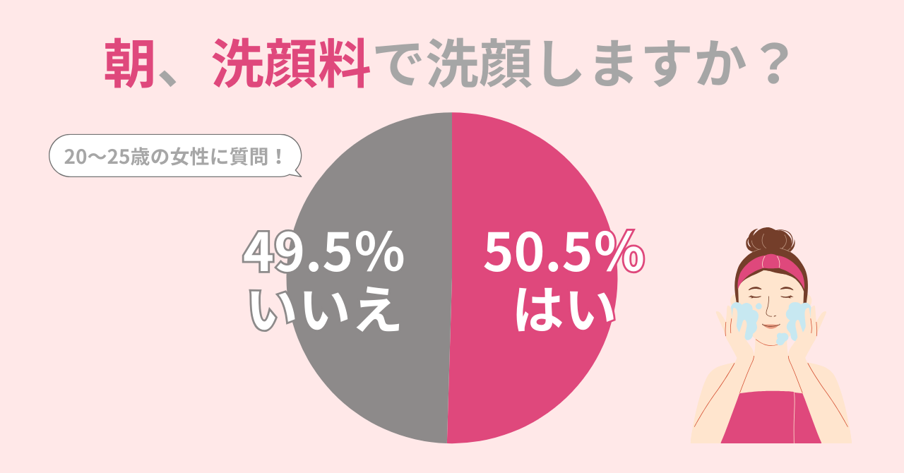 50.5％の女性が朝、洗顔料を使用。梅雨～夏は朝も『皮脂・汗』をOFFしよう