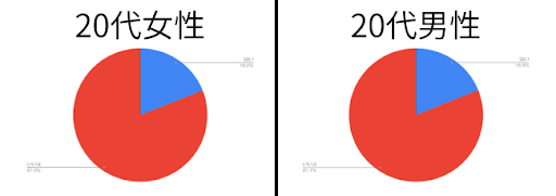 20代男女共通の肌悩み「ニキビ」「ニキビ跡」／男女で肌悩み解決に向けた行動に違いアリ