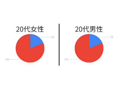 20代男女共通の肌悩み「ニキビ」「ニキビ跡」／男女で肌悩み解決に向けた行動に違いアリ