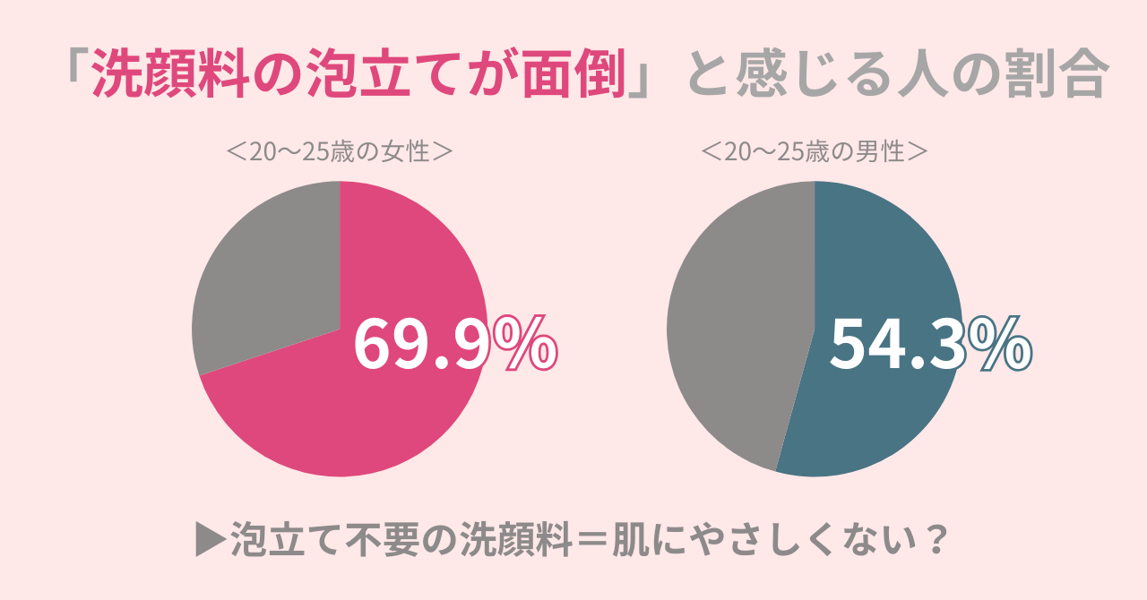 半分以上の男女が面倒に感じる「洗顔料の泡立て」、ゲル洗顔で解決しませんか。