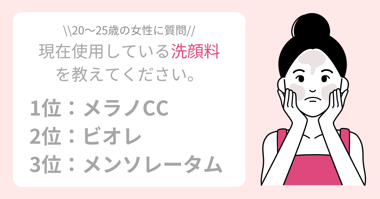 最も多くの女性が使用している『洗顔料』とは？1位～3位の共通点は「低価格」×「ドラスト購入可」