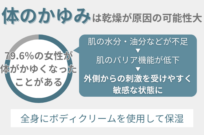 79.6％の女性が『体のかゆみ』を経験。美肌を手に入れるなら、夏以降も『保湿習慣』が大切！